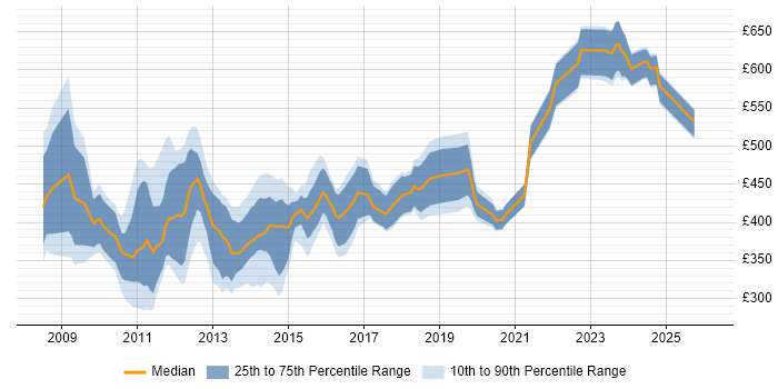 Contractor daily rate distribution trend for jobs in the Thames Valley citing Oracle Database 11g
