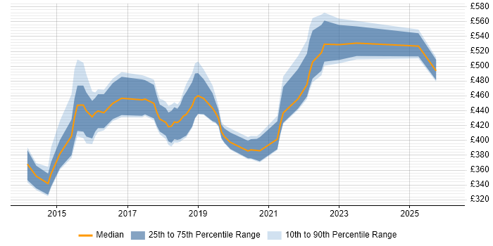 Contractor daily rate distribution trend for jobs in the Thames Valley citing Oracle Database 12c