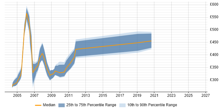 Contractor daily rate distribution trend for jobs in the Thames Valley citing Oracle8/8i Database