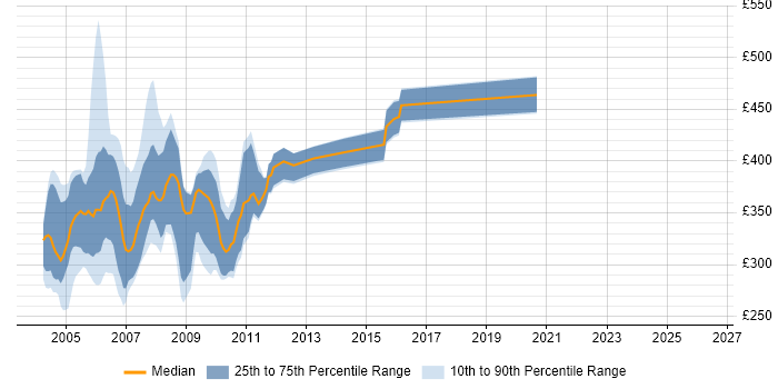 Contractor daily rate distribution trend for jobs in the Thames Valley citing Oracle9i Database