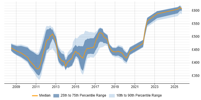 Contractor daily rate distribution trend for jobs in the Thames Valley citing Oracle BI EE