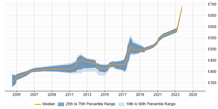 Contractor daily rate distribution trend for Oracle Business Analyst job vacancies in the Thames Valley