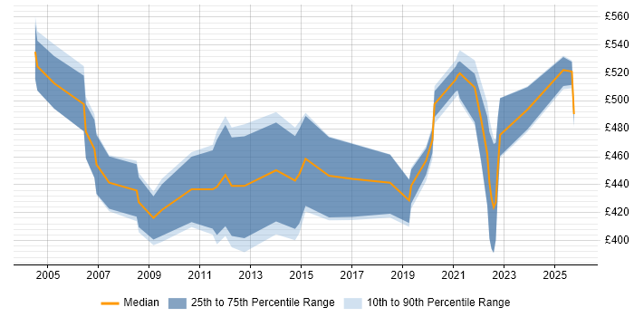 Contractor daily rate distribution trend for jobs in the Thames Valley citing Oracle Cash Management