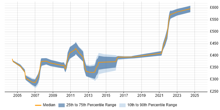 Contractor daily rate distribution trend for jobs in the Thames Valley citing Oracle Certification Contractor daily rate distribution trend for jobs in the Thames Valley citing Oracle Certification
