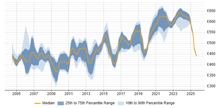 Contractor daily rate distribution trend for Oracle Consultant job vacancies in the Thames Valley