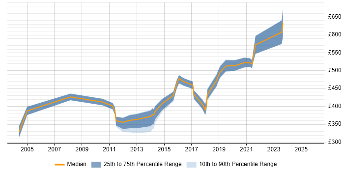 Contractor daily rate distribution trend for jobs in the Thames Valley citing Oracle CRM