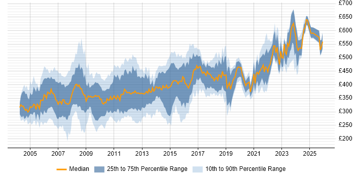 Contractor daily rate distribution trend for jobs in the Thames Valley citing Oracle Database