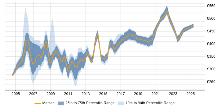 Contractor daily rate distribution trend for Oracle DBA job vacancies in the Thames Valley Contractor daily rate distribution trend for Oracle DBA job vacancies in the Thames Valley