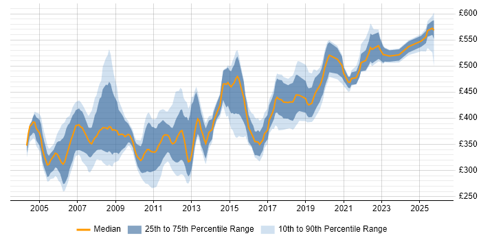 Contractor daily rate distribution trend for Oracle Developer job vacancies in the Thames Valley