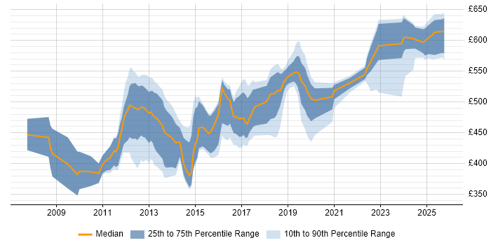 Contractor daily rate distribution trend for jobs in the Thames Valley citing Oracle EBS R12