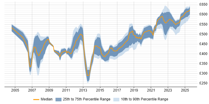 Contractor daily rate distribution trend for jobs in the Thames Valley citing Oracle EBS Contractor daily rate distribution trend for jobs in the Thames Valley citing Oracle EBS