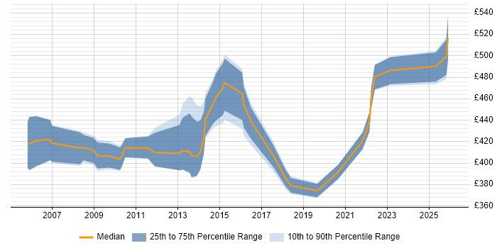 Contractor daily rate distribution trend for jobs in the Thames Valley citing Oracle Enterprise Manager