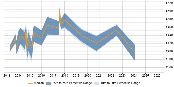 Contractor daily rate distribution trend for jobs in the Thames Valley citing Oracle Exadata