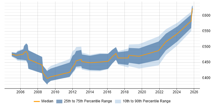 Contractor daily rate distribution trend for Oracle Financials Consultant job vacancies in the Thames Valley