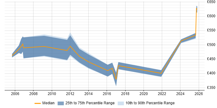 Contractor daily rate distribution trend for Oracle Financials Functional Consultant job vacancies in the Thames Valley