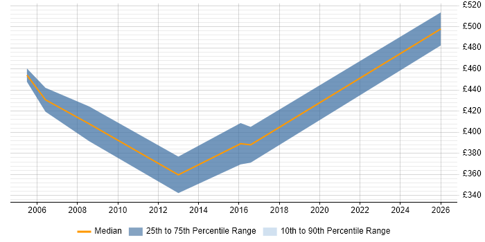 Contractor daily rate distribution trend for Oracle Financials Technical Consultant job vacancies in the Thames Valley