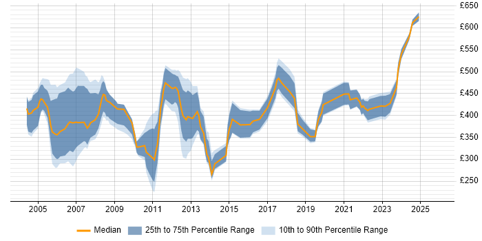 Contractor daily rate distribution trend for jobs in the Thames Valley citing Oracle Financials