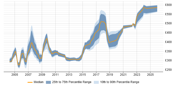 Contractor daily rate distribution trend for jobs in the Thames Valley citing Oracle Forms