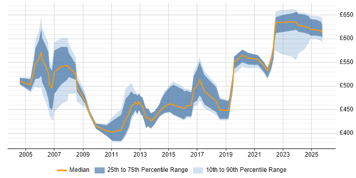 Contractor daily rate distribution trend for Oracle Functional Consultant job vacancies in the Thames Valley
