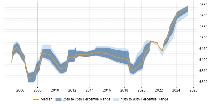 Contractor daily rate distribution trend for jobs in the Thames Valley citing Oracle General Ledger Contractor daily rate distribution trend for jobs in the Thames Valley citing Oracle General Ledger