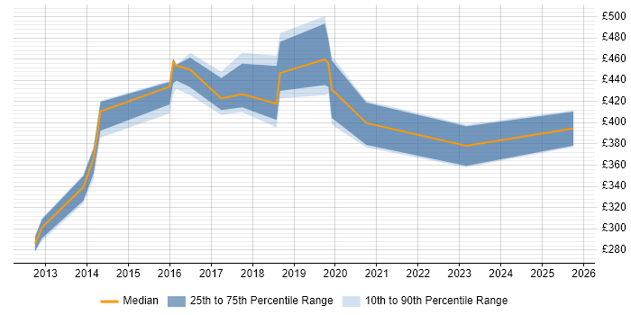 Contractor daily rate distribution trend for jobs in the Thames Valley citing Oracle GoldenGate Contractor daily rate distribution trend for jobs in the Thames Valley citing Oracle GoldenGate