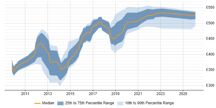 Contractor daily rate distribution trend for jobs in the Thames Valley citing Oracle ODI