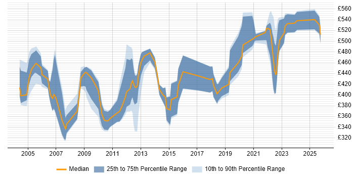 Contractor daily rate distribution trend for jobs in the Thames Valley citing Oracle Payables Contractor daily rate distribution trend for jobs in the Thames Valley citing Oracle Payables