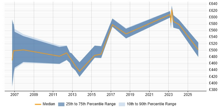 Contractor daily rate distribution trend for Oracle Payroll Consultant job vacancies in the Thames Valley
