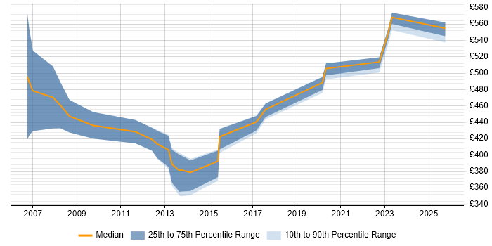 Contractor daily rate distribution trend for jobs in the Thames Valley citing Oracle Payroll