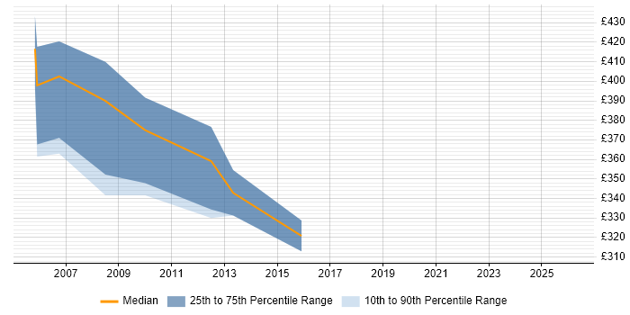 Contractor daily rate distribution trend for Oracle Production DBA job vacancies in the Thames Valley