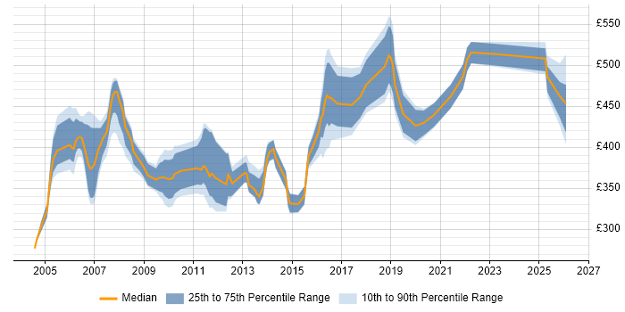 Contractor daily rate distribution trend for jobs in the Thames Valley citing Oracle RAC