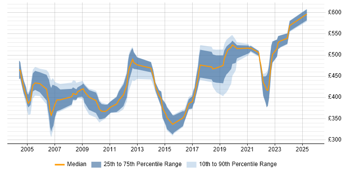 Contractor daily rate distribution trend for jobs in the Thames Valley citing Oracle Receivables
