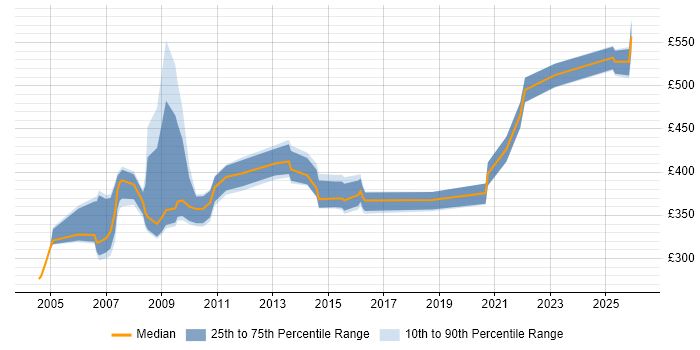 Contractor daily rate distribution trend for jobs in the Thames Valley citing Oracle RMAN