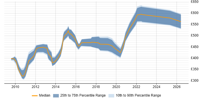 Contractor daily rate distribution trend for jobs in the Thames Valley citing Oracle Service Bus