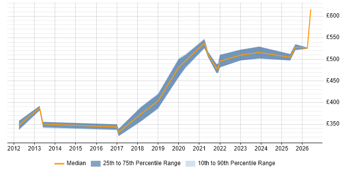 Contractor daily rate distribution trend for jobs in the Thames Valley citing Oracle Service Cloud
