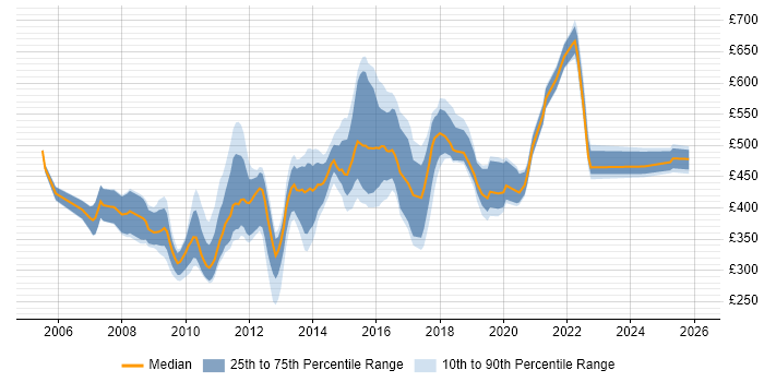 Contractor daily rate distribution trend for jobs in the Thames Valley citing Oracle SOA Suite