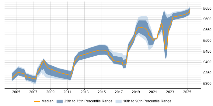 Contractor daily rate distribution trend for Oracle Specialist job vacancies in the Thames Valley
