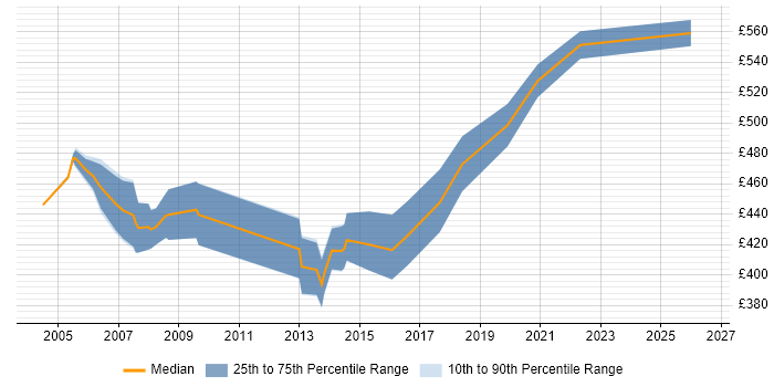 Contractor daily rate distribution trend for Oracle Technical Consultant job vacancies in the Thames Valley