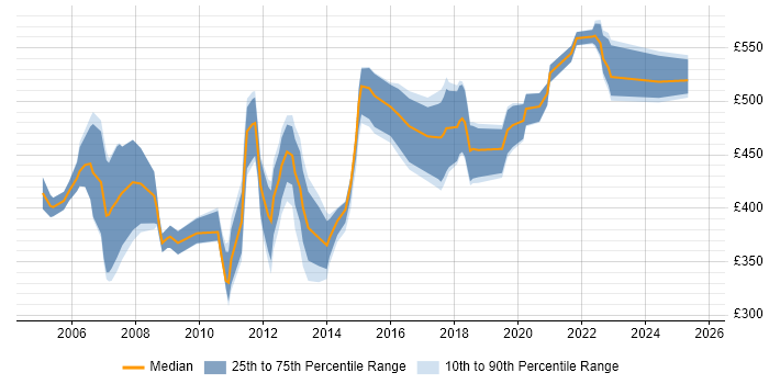 Contractor daily rate distribution trend for jobs in the Thames Valley citing Oracle Workflow