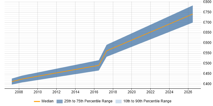 Contractor daily rate distribution trend for jobs in the Thames Valley citing Organisational Awareness