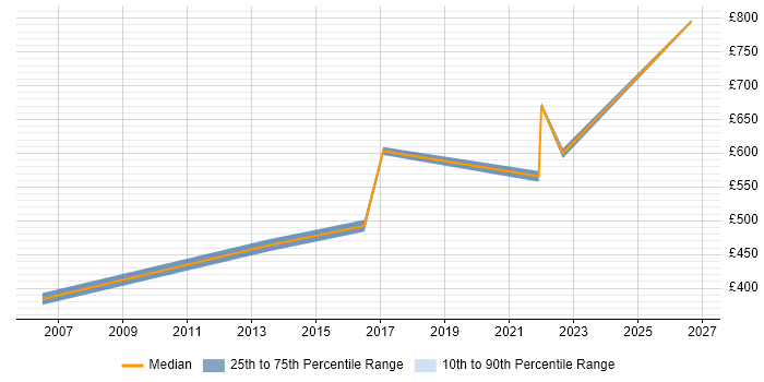 Contractor daily rate distribution trend for Organisational Change Manager job vacancies in the Thames Valley