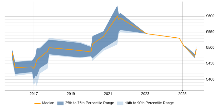 Contractor daily rate distribution trend for jobs in the Thames Valley citing OSCP Contractor daily rate distribution trend for jobs in the Thames Valley citing OSCP