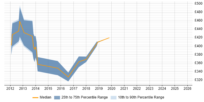 Contractor daily rate distribution trend for jobs in the Thames Valley citing OSGi