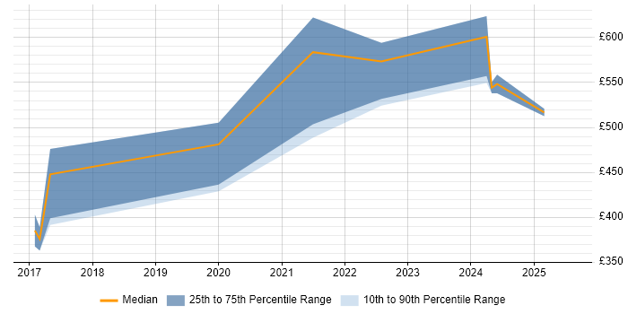 Contractor daily rate distribution trend for jobs in the Thames Valley citing OSINT