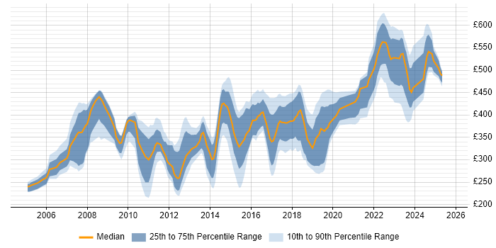 Contractor daily rate distribution trend for jobs in the Thames Valley citing OSPF