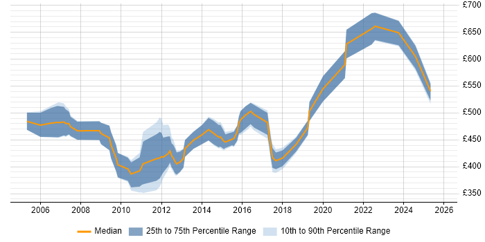 Contractor daily rate distribution trend for OSS Architect job vacancies in the Thames Valley