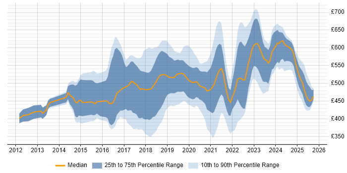 Contractor daily rate distribution trend for jobs in the Thames Valley citing PaaS