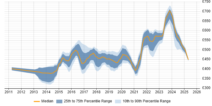 Contractor daily rate distribution trend for jobs in the Thames Valley citing Palo Alto