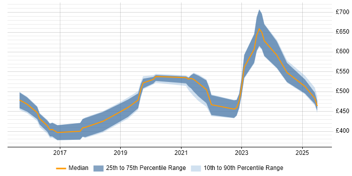 Contractor daily rate distribution trend for jobs in the Thames Valley citing Pandas Contractor daily rate distribution trend for jobs in the Thames Valley citing Pandas