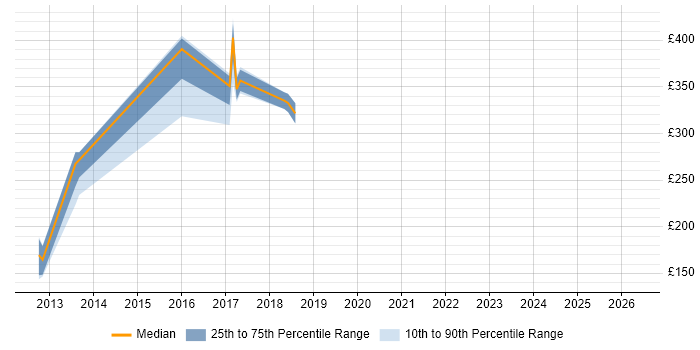 Contractor daily rate distribution trend for jobs in the Thames Valley citing Parasoft